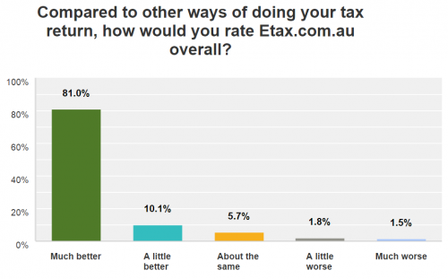 Etax reviews show that most people rate etax very highly.