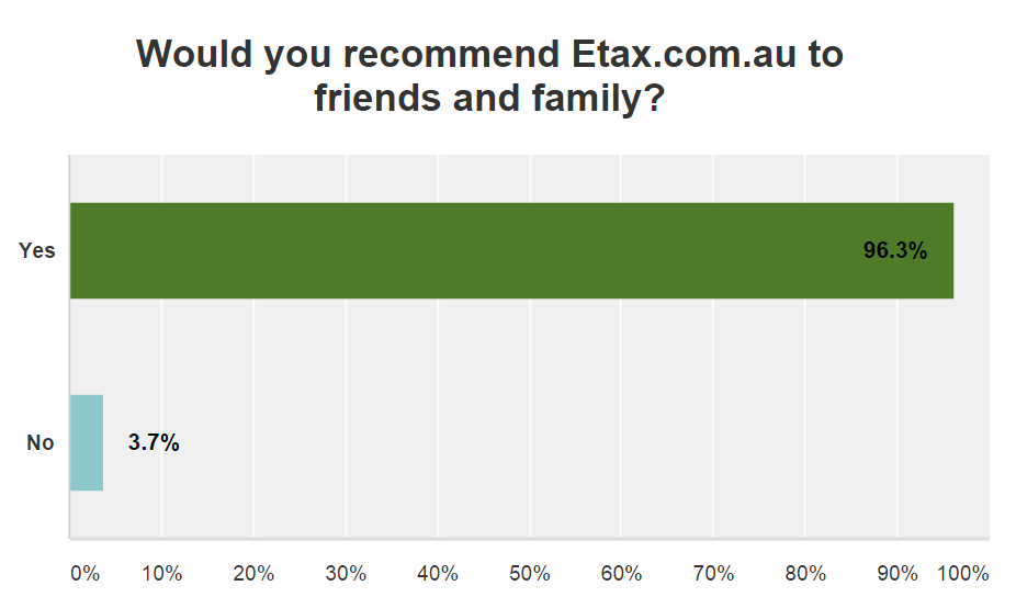 Etax Accountants reviews show over 96% recommend Etax.