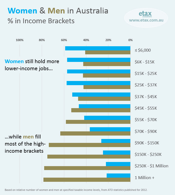 Australian Gender Inequality: data shows women are under-represented in high income jobs