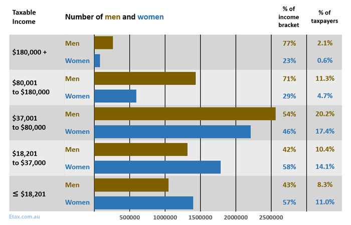 Infgraphic: gender inequality shown by australian 2013 income distribution