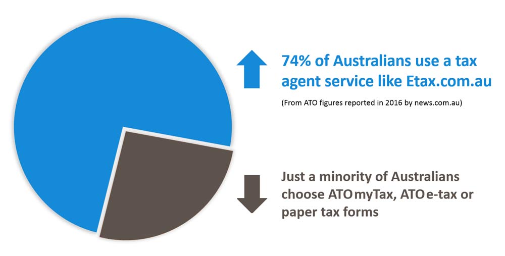 Do you pay tax on binary options in australia