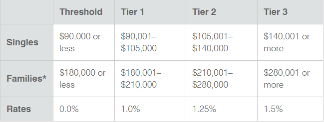 private-health-cover-vs-medicare-levy-surcharge