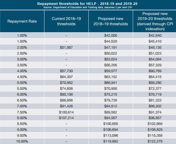 HELP repayment threshold table for 2018-2020