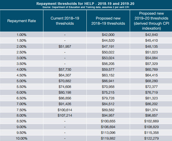 HELP repayment threshold table for  2018-2020