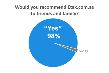 most taxpayers recommend etax