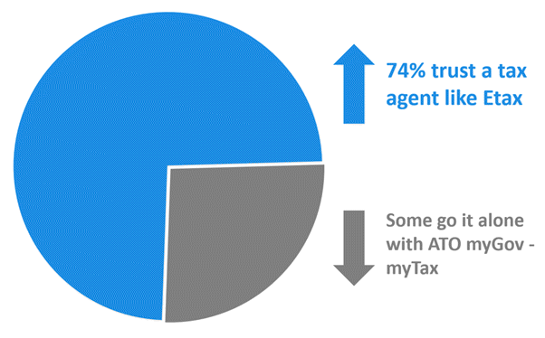 mygov tax return most popular?