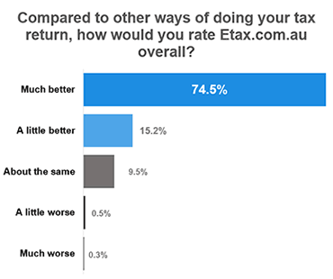 In 2018, users rate Etax as the best way to do your tax return.