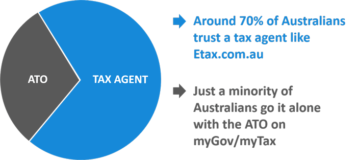 A graph showing how 70% of Australians choose to use a tax agent