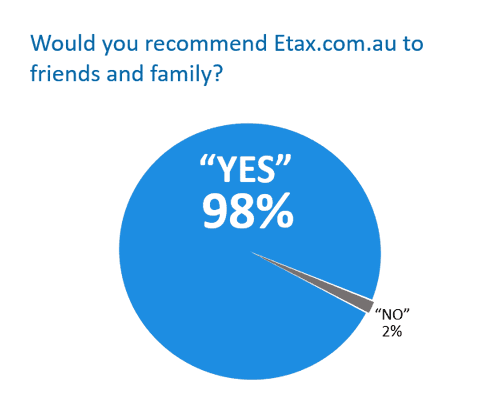 98 percent of clients recommend Etax