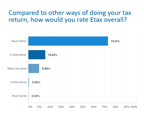Etax reviews show Etax to be the best way to do tax online