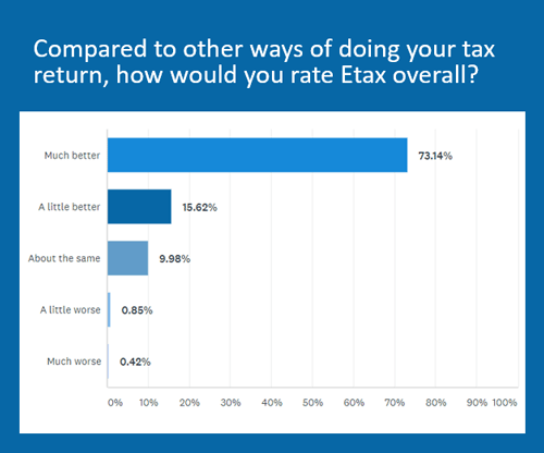 How do clients rate Etax