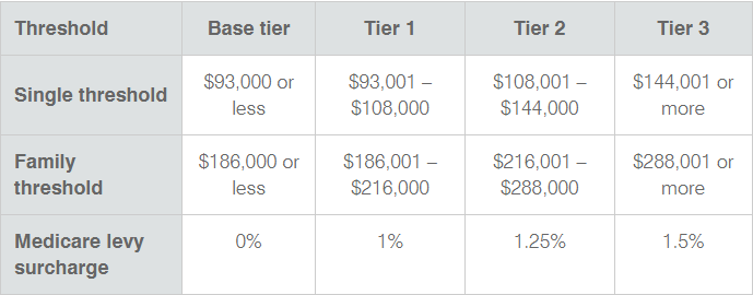 Medicare Levy Surcharge Threshold 2023