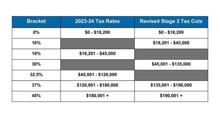 2023-24 Tax Rates vs 2024-25 Revised Stage 3 Tax Cuts Rates