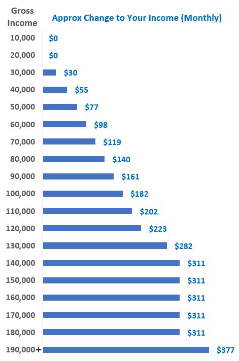 Graph: Approximate change to your monthly income