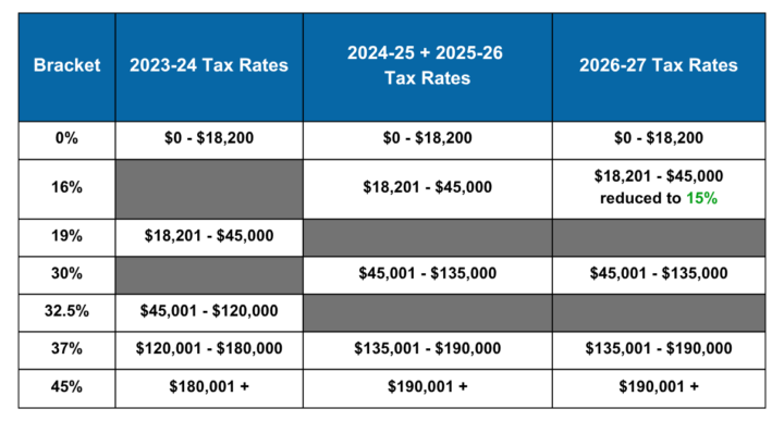 Stage 3 tax cuts table updated for 2026-27