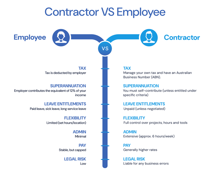 Contractor vs employee tax, super and liability comparison