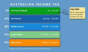Australian Income Tax Brackets