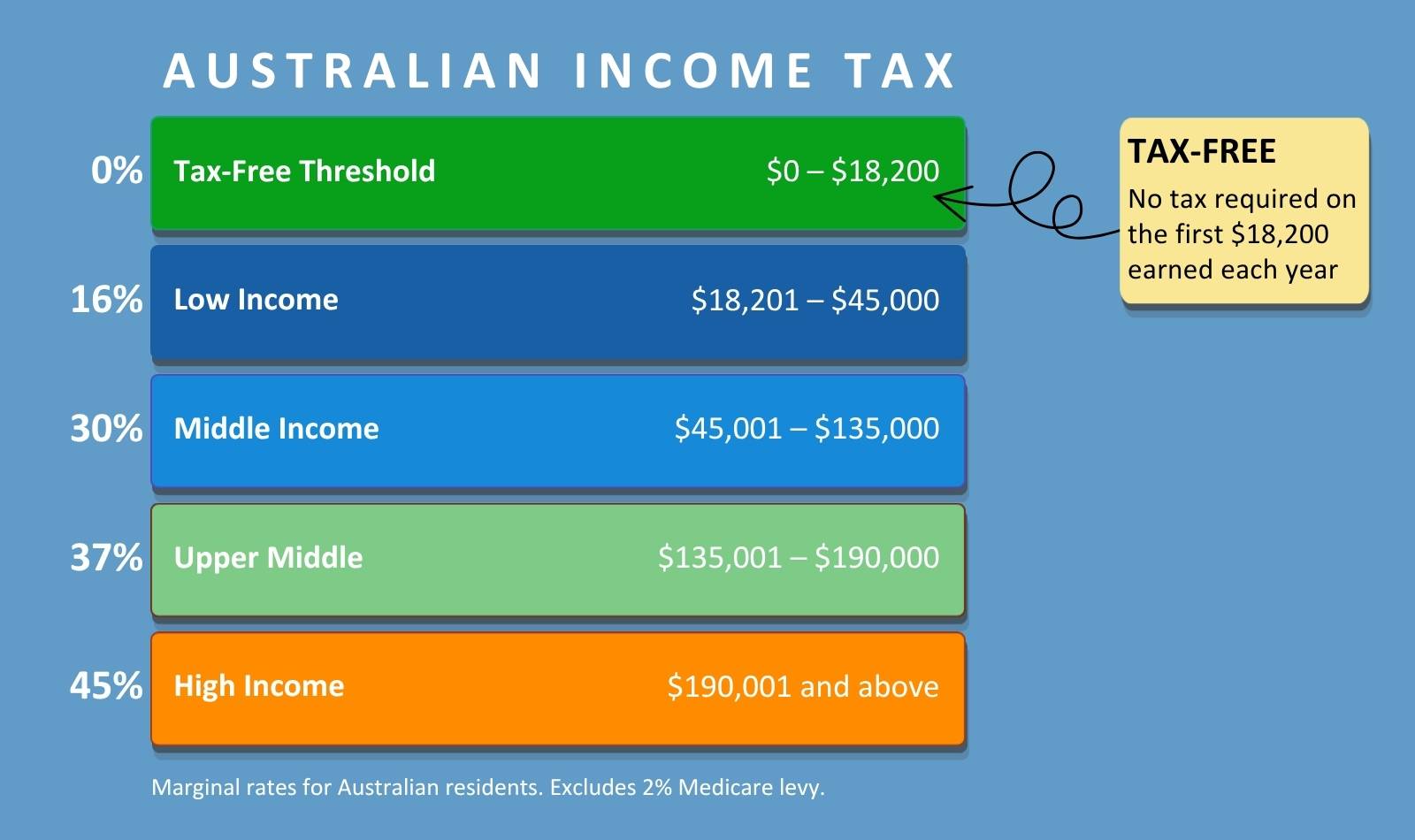 Claiming the tax free threshold: What you should know…