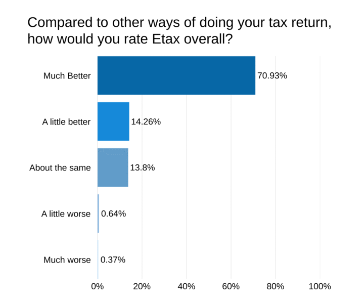 Client Survey Bar Graph