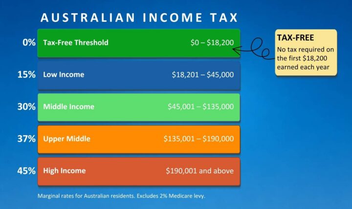 Australian Income Tax Brackets Table